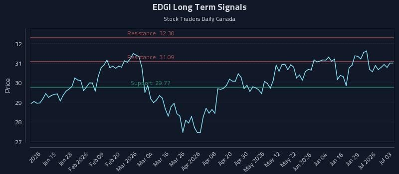 EDGI Long Term Analysis for July 3 2026 EDGI Long Term Analysis for July 3 2026