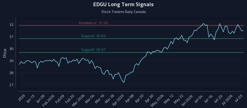 EDGU Long Term Analysis for July 3 2026 EDGU Long Term Analysis for July 3 2026