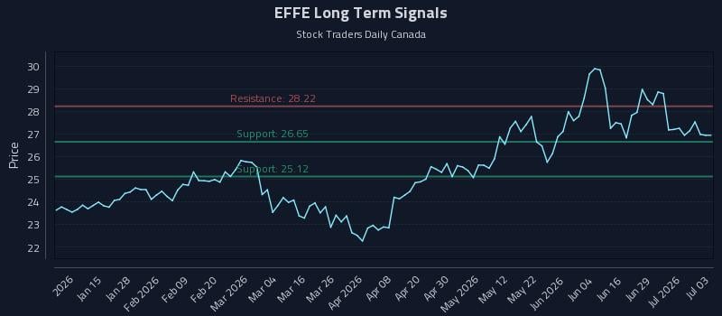 EFFE Long Term Analysis for July 3 2026