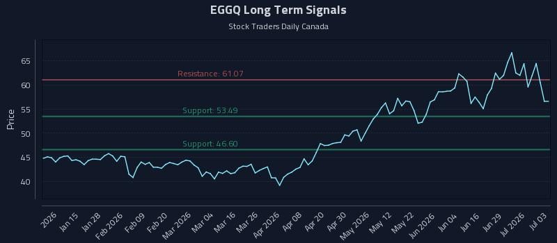 EGGQ Long Term Analysis for July 3 2026 EGGQ Long Term Analysis for July 3 2026