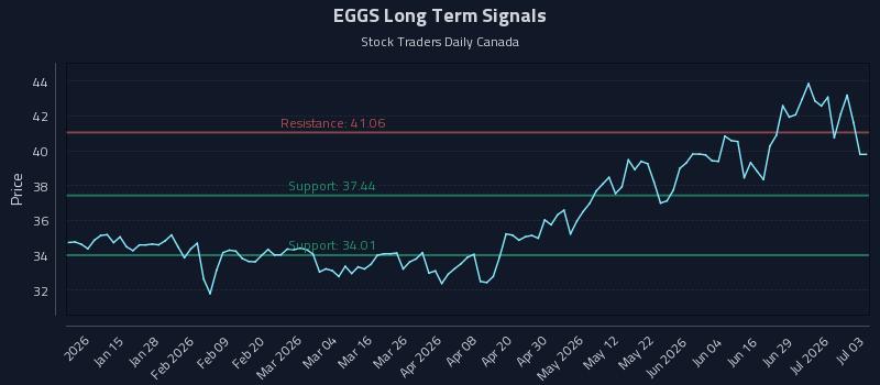EGGS Long Term Analysis for July 3 2026 EGGS Long Term Analysis for July 3 2026