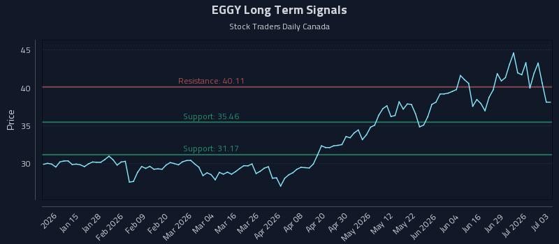 EGGY Long Term Analysis for July 3 2026 EGGY Long Term Analysis for July 3 2026