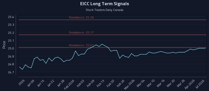 EICC Long Term Analysis for July 3 2026 EICC Long Term Analysis for July 3 2026