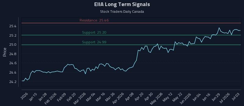 EIIA Long Term Analysis for July 3 2026