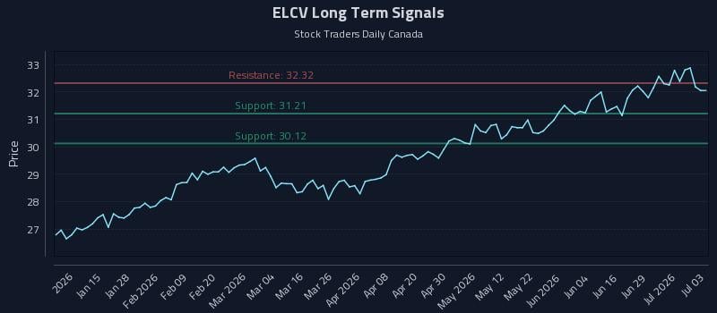 ELCV Long Term Analysis for July 3 2026 ELCV Long Term Analysis for July 3 2026