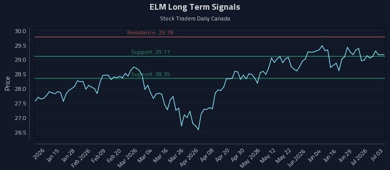 ELM Long Term Analysis for July 3 2026 ELM Long Term Analysis for July 3 2026