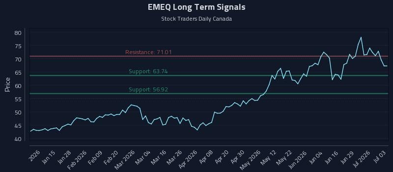 EMEQ Long Term Analysis for July 3 2026 EMEQ Long Term Analysis for July 3 2026