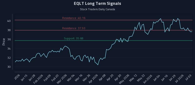 EQLT Long Term Analysis for July 3 2026 EQLT Long Term Analysis for July 3 2026