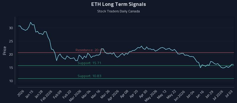 ETH Long Term Analysis for July 3 2026