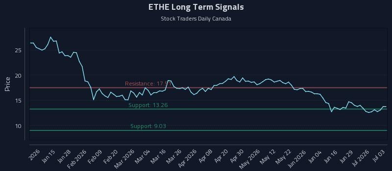 ETHE Long Term Analysis for July 3 2026 ETHE Long Term Analysis for July 3 2026