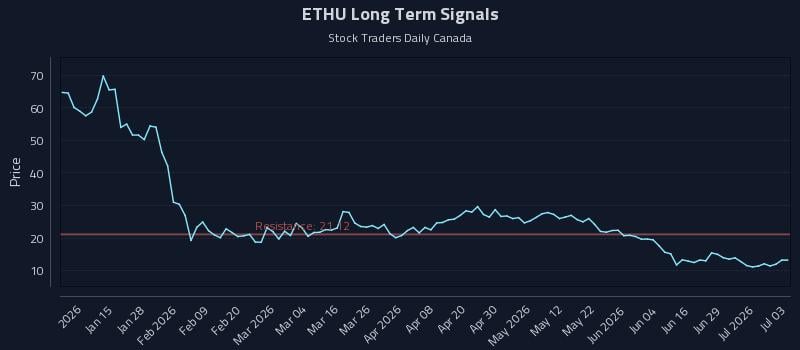 ETHU Long Term Analysis for July 3 2026