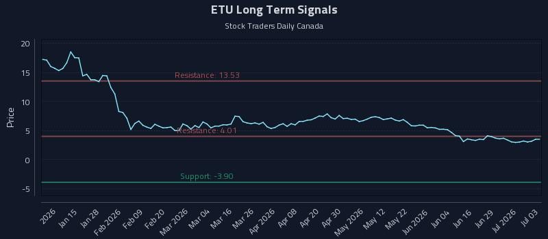 ETU Long Term Analysis for July 3 2026 ETU Long Term Analysis for July 3 2026