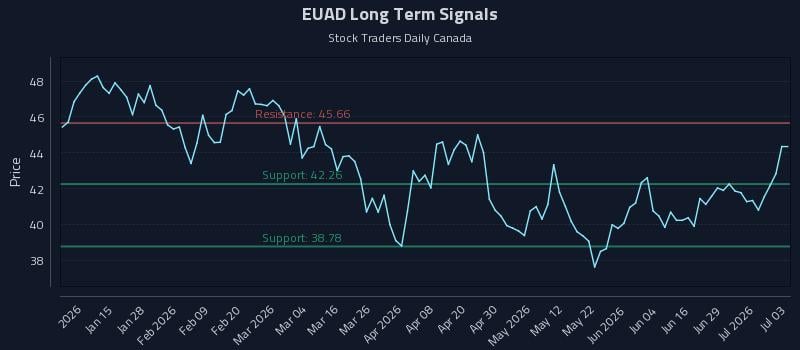 EUAD Long Term Analysis for July 3 2026 EUAD Long Term Analysis for July 3 2026