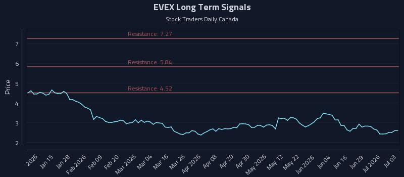 EVEX Long Term Analysis for July 3 2026