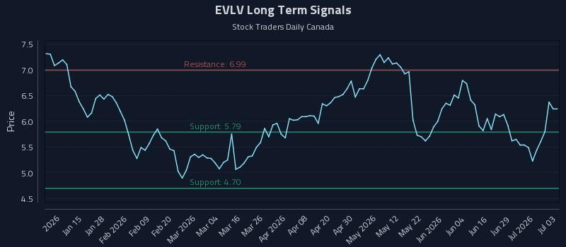 EVLV Long Term Analysis for July 3 2026