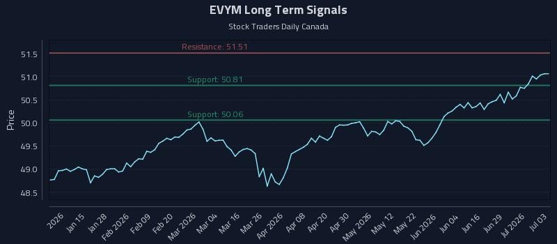 EVYM Long Term Analysis for July 3 2026