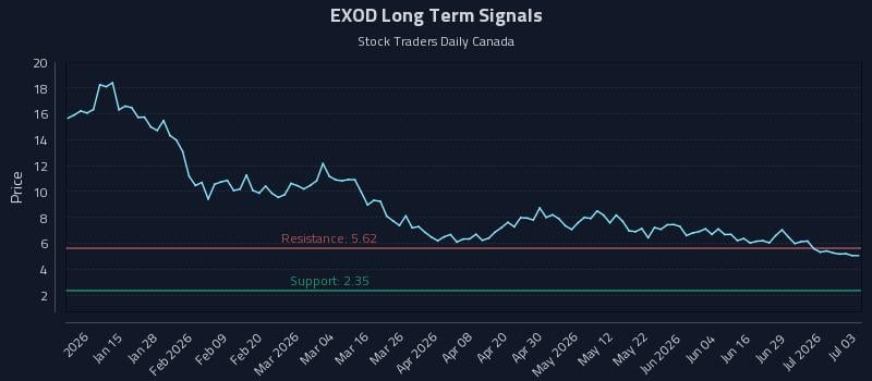 EXOD Long Term Analysis for July 3 2026 EXOD Long Term Analysis for July 3 2026