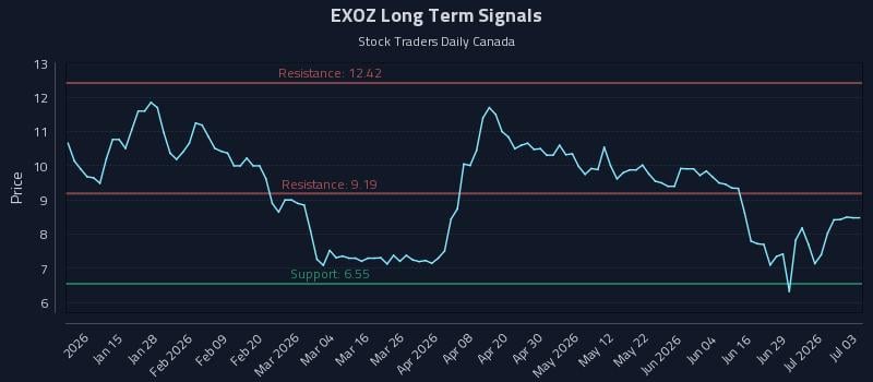 EXOZ Long Term Analysis for July 3 2026 EXOZ Long Term Analysis for July 3 2026
