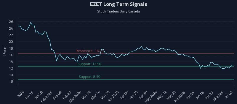EZET Long Term Analysis for July 3 2026