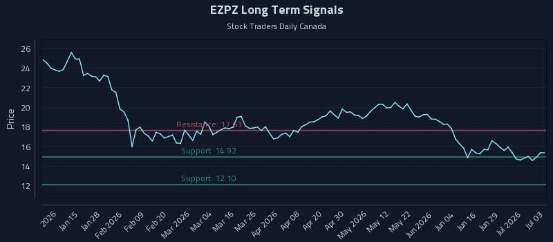 EZPZ Long Term Analysis for July 3 2026