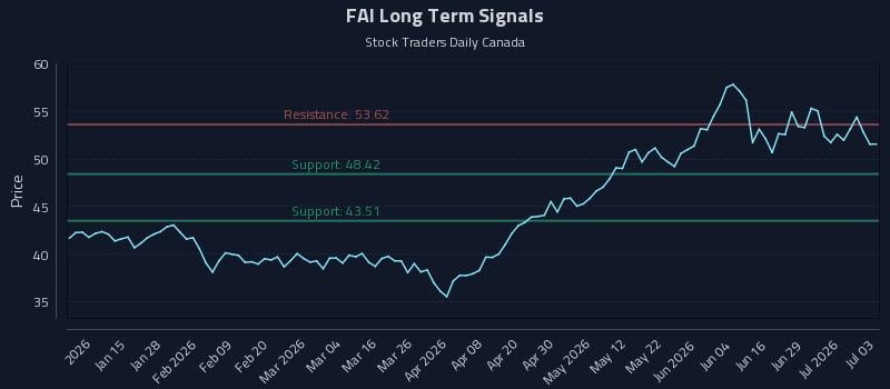 FAI Long Term Analysis for July 3 2026