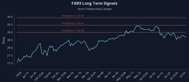 FARX Long Term Analysis for July 3 2026 FARX Long Term Analysis for July 3 2026