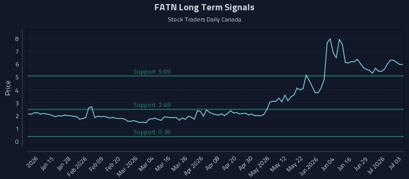 FATN Long Term Analysis for July 3 2026 FATN Long Term Analysis for July 3 2026