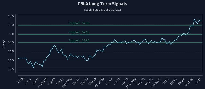 FBLA Long Term Analysis for July 3 2026 FBLA Long Term Analysis for July 3 2026
