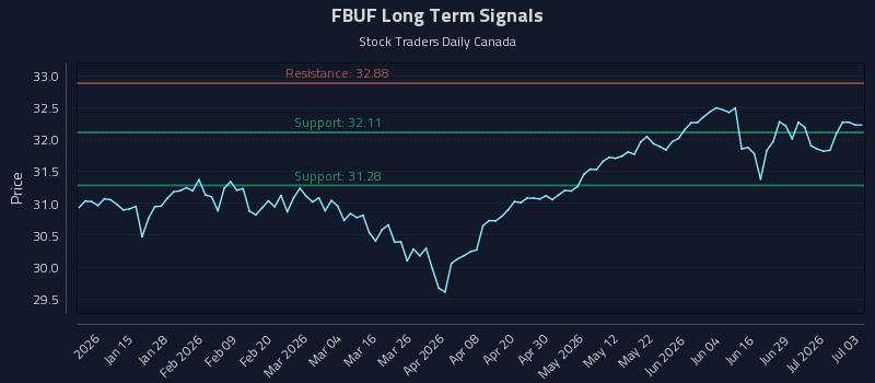 FBUF Long Term Analysis for July 3 2026
