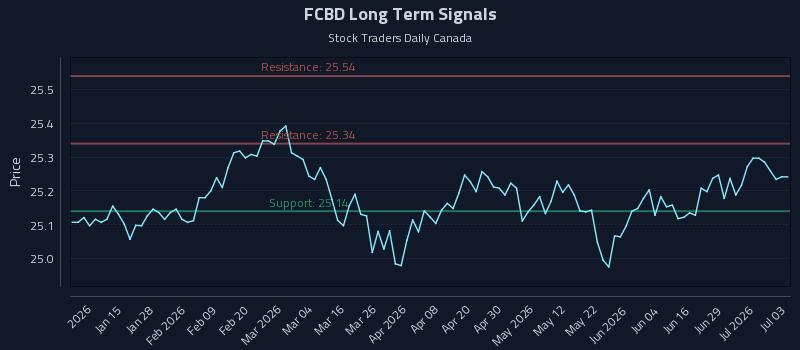 FCBD Long Term Analysis for July 3 2026