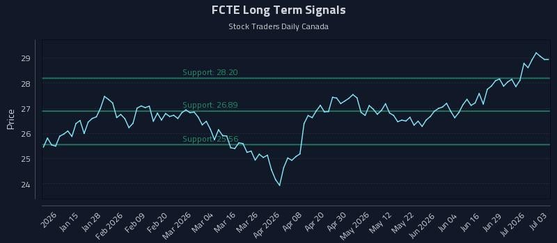 FCTE Long Term Analysis for July 3 2026