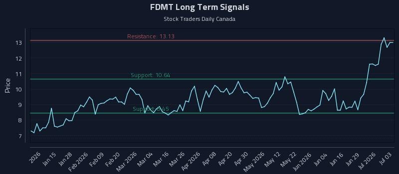 FDMT Long Term Analysis for July 3 2026