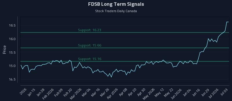FDSB Long Term Analysis for July 3 2026 FDSB Long Term Analysis for July 3 2026