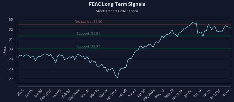 FEAC Long Term Analysis for July 3 2026 FEAC Long Term Analysis for July 3 2026