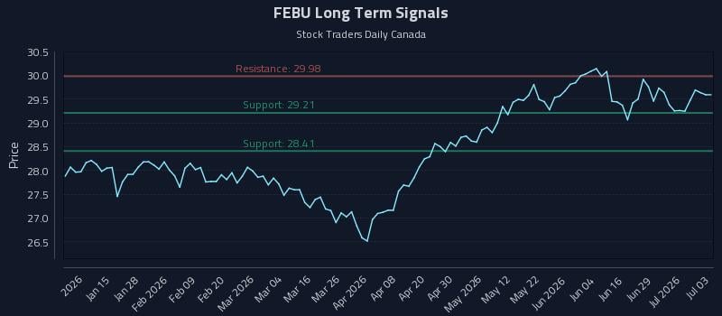FEBU Long Term Analysis for July 3 2026 FEBU Long Term Analysis for July 3 2026