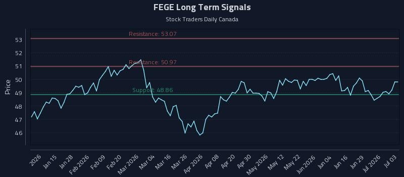 FEGE Long Term Analysis for July 3 2026
