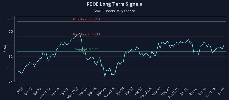 FEOE Long Term Analysis for July 3 2026