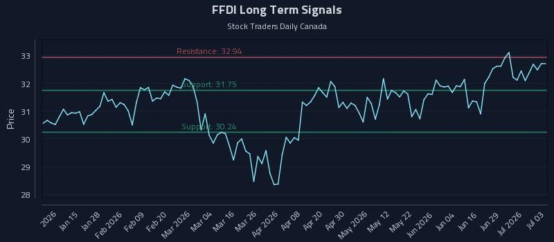 FFDI Long Term Analysis for July 3 2026 FFDI Long Term Analysis for July 3 2026