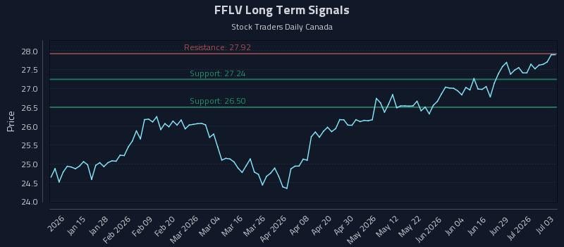 FFLV Long Term Analysis for July 3 2026 FFLV Long Term Analysis for July 3 2026