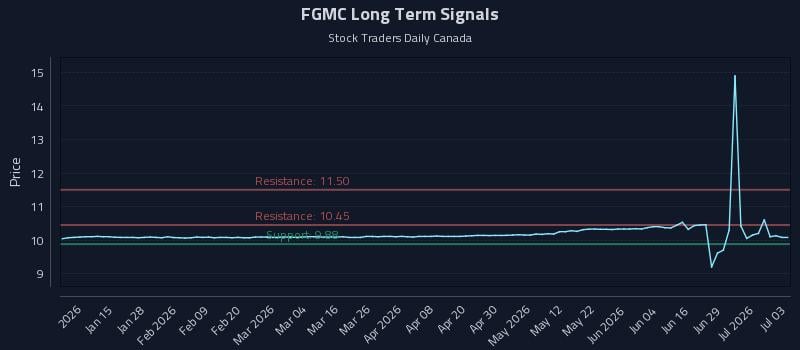 FGMC Long Term Analysis for July 3 2026 FGMC Long Term Analysis for July 3 2026