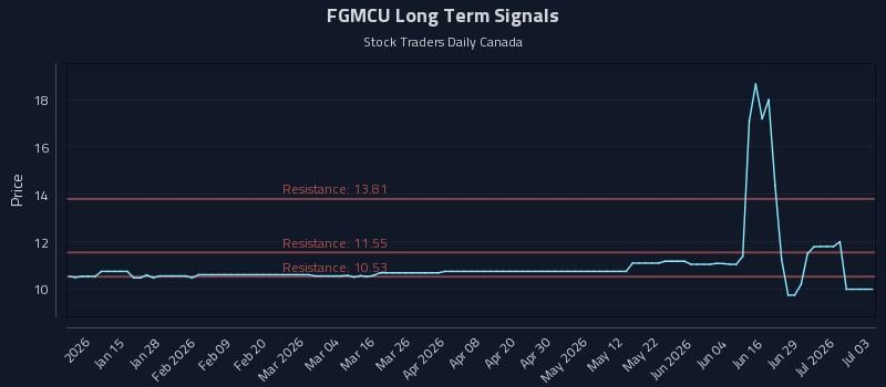FGMCU Long Term Analysis for July 3 2026