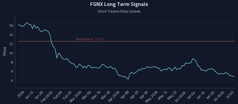 FGNX Long Term Analysis for July 3 2026