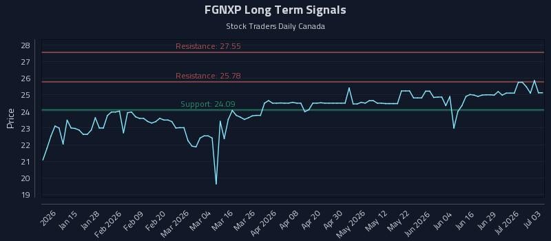 FGNXP Long Term Analysis for July 3 2026