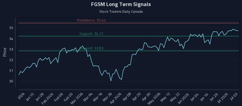 FGSM Long Term Analysis for July 3 2026