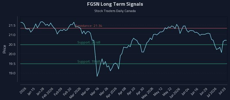 FGSN Long Term Analysis for July 3 2026