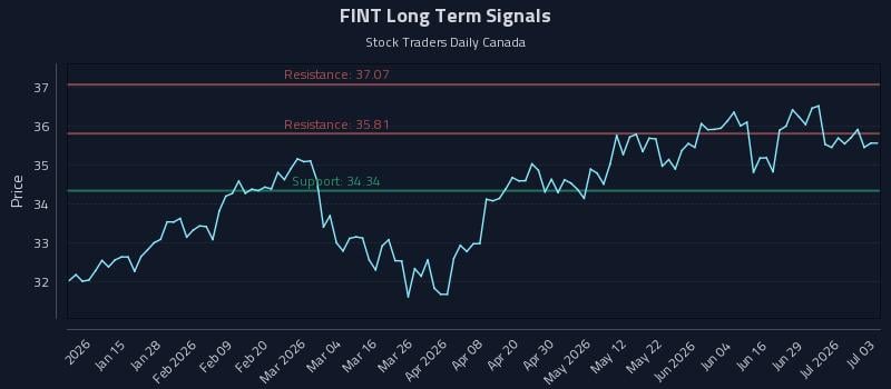 FINT Long Term Analysis for July 3 2026