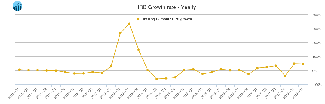 HRB Growth rate - Yearly