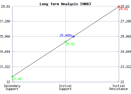 HRB Long Term Analysis