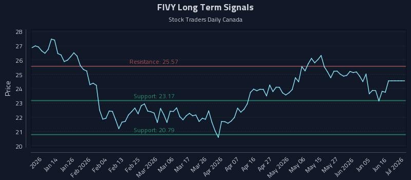 FIVY Long Term Analysis for July 3 2026 FIVY Long Term Analysis for July 3 2026