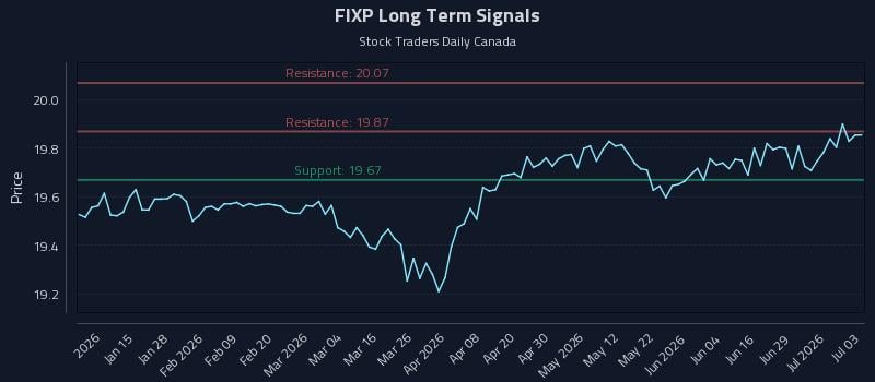 FIXP Long Term Analysis for July 3 2026